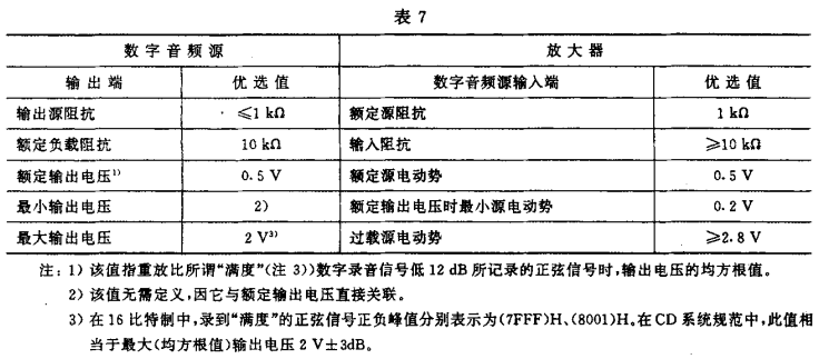 7视听、视频和电视系统中设备互连的优选配接值GB/T 15859-1995